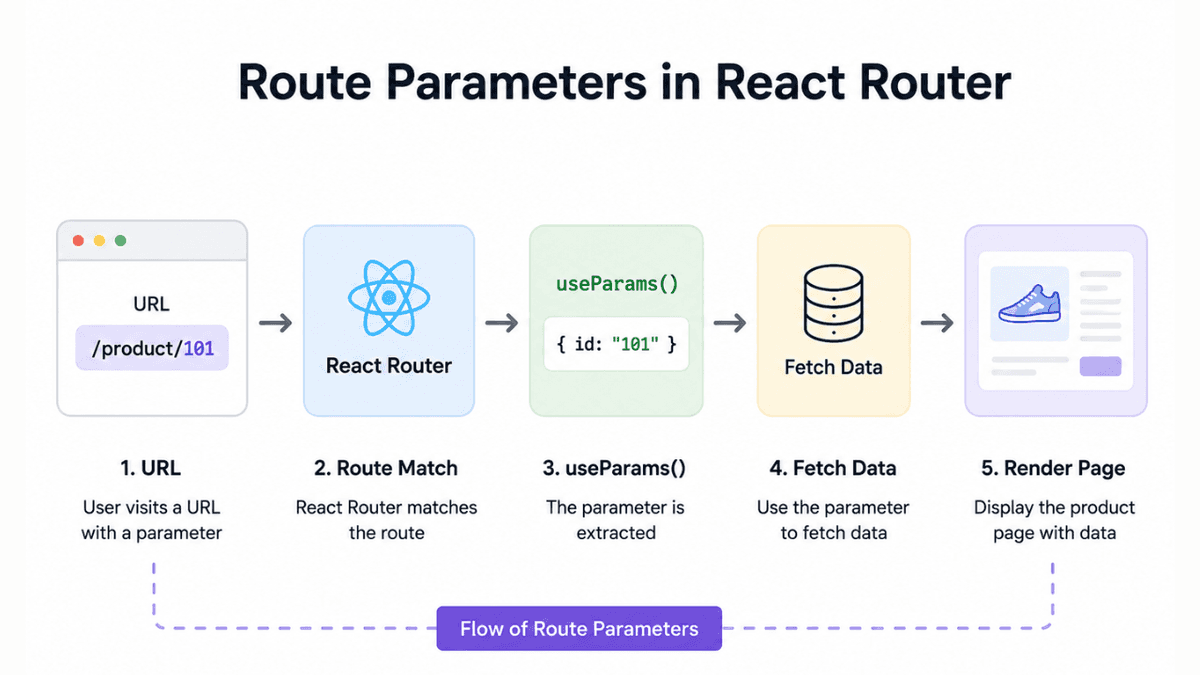 Route Parameters in React Router Explained