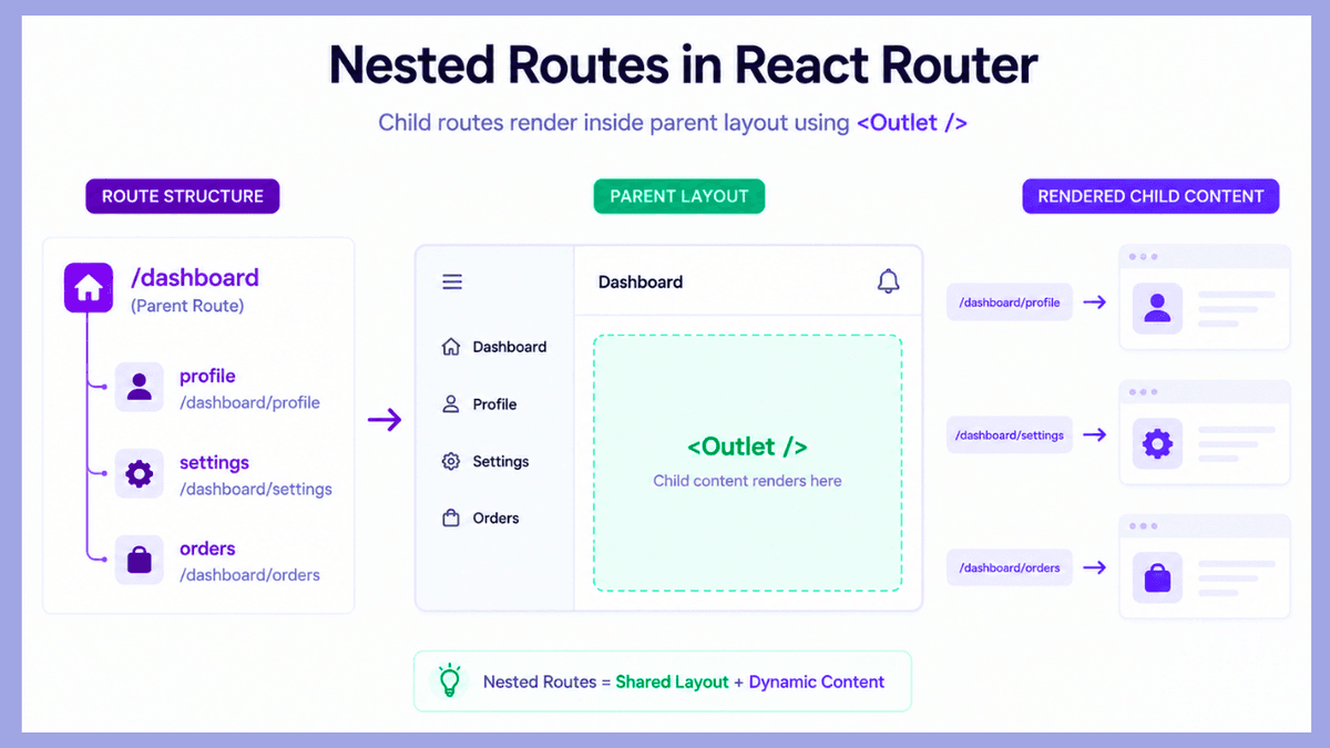 Nested Routes in React Router Explained
