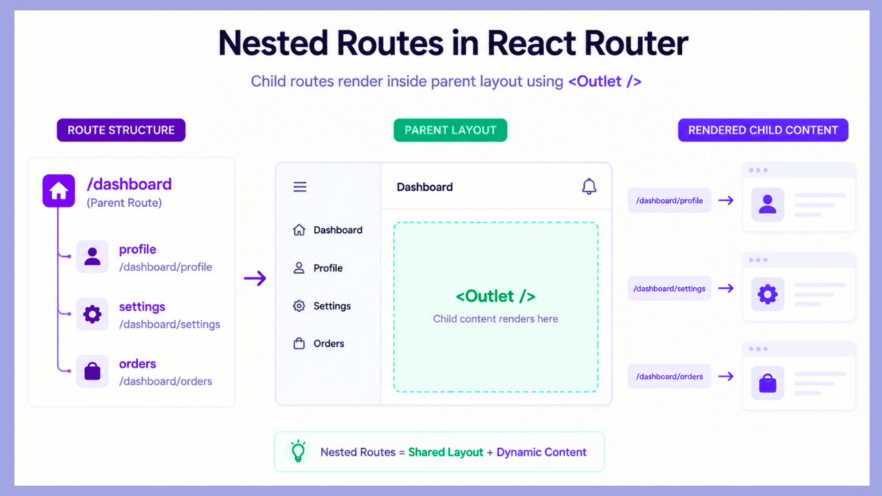 Nested Routes in React Router Explained