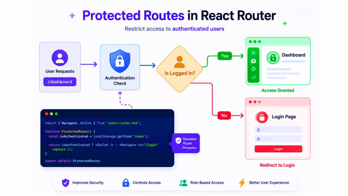 Protected Routes in React Router Explained