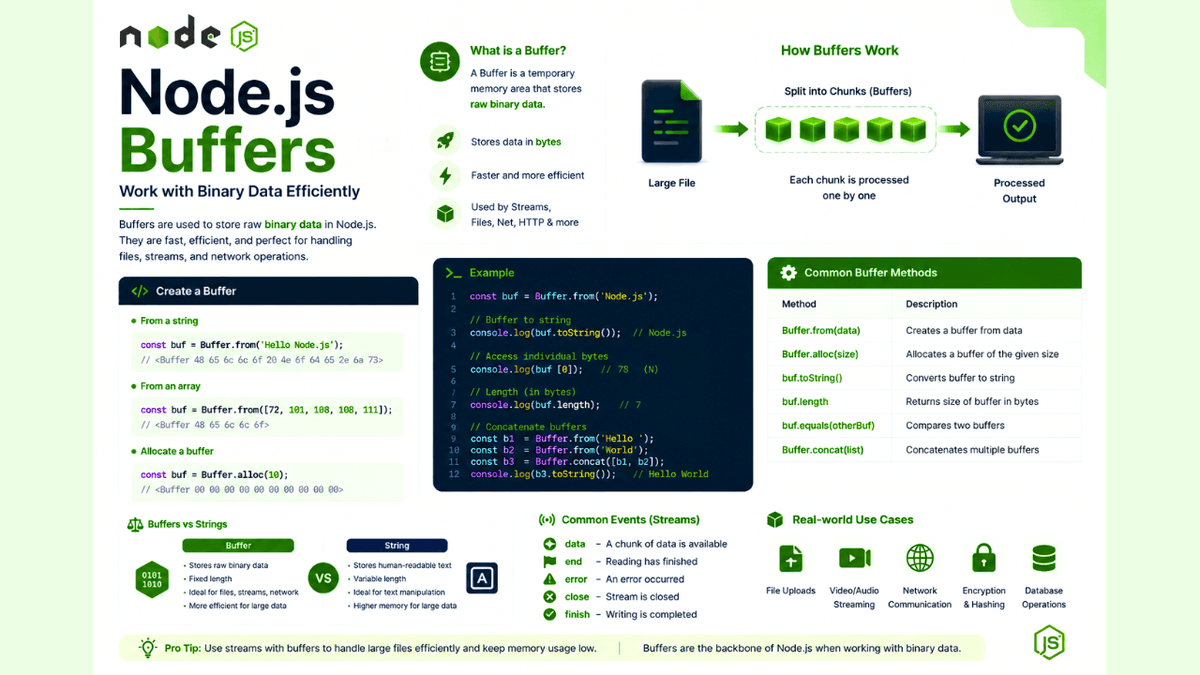 Learn Binary Data Handling in Node.js