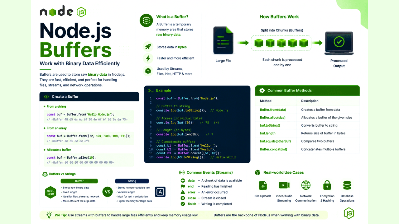 Learn Binary Data Handling in Node.js