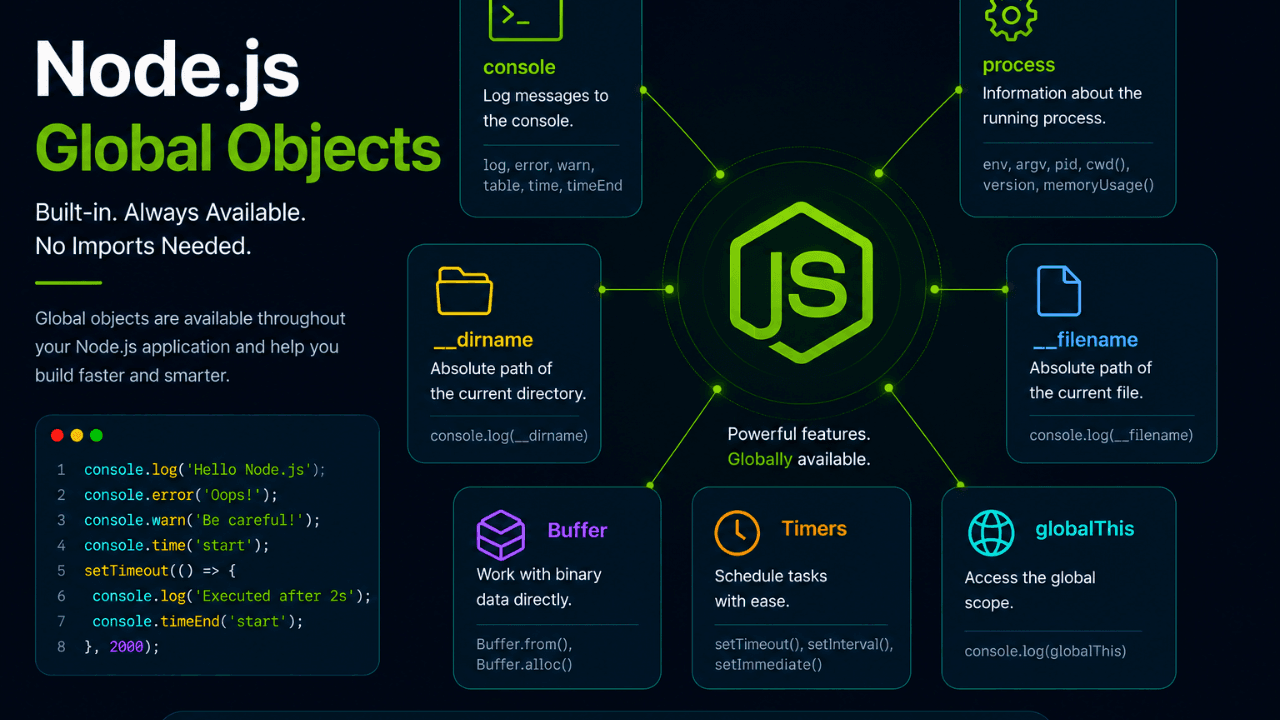 Node.js Global Objects Explained: Complete Beginner Guide
