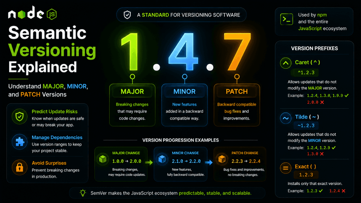 Semantic Versioning Explained: Understanding MAJOR, MINOR, and PATCH