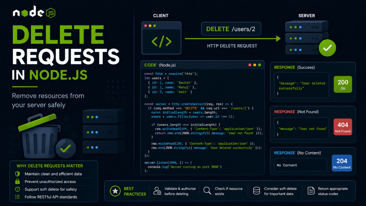 DELETE Requests in Node.js Explained: Remove Resources Safely