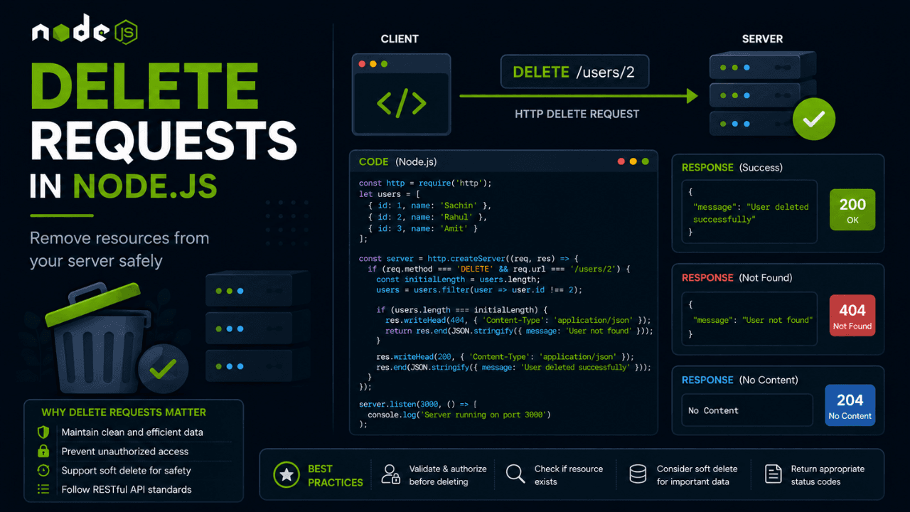 DELETE Requests in Node.js Explained: Remove Resources Safely