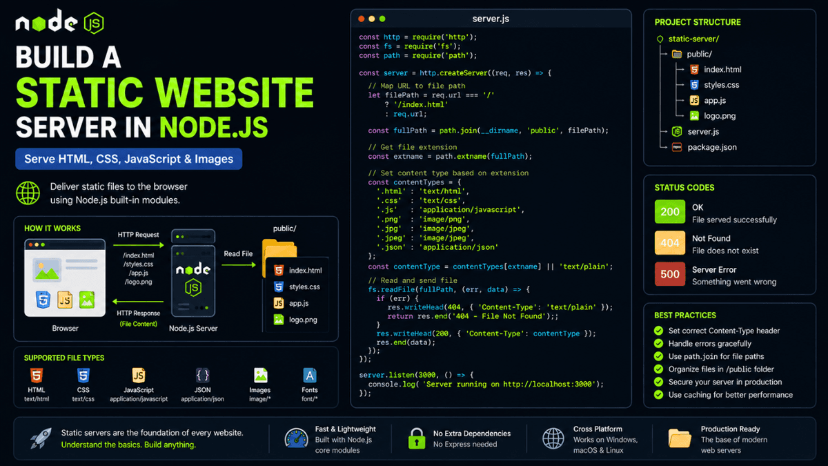 Build a Static Website Server in Node.js