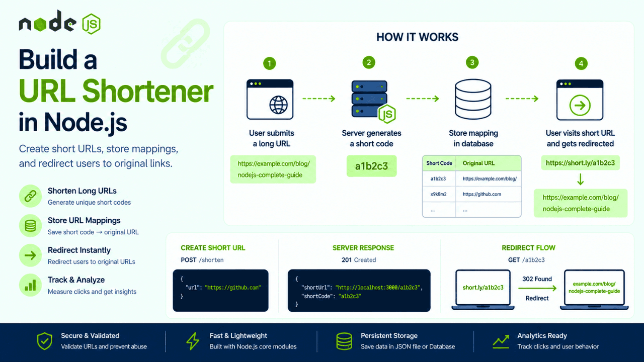 Build a URL Shortener in Node.js: Create Tiny URLs Like Bitly