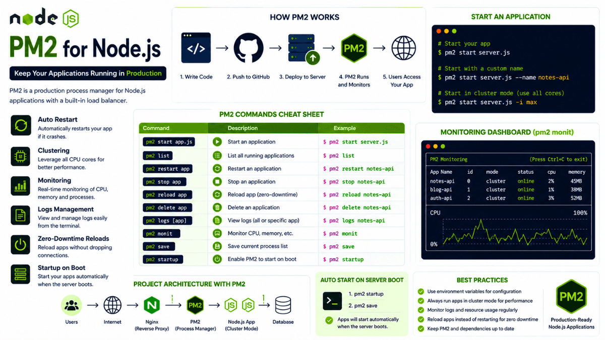 PM2 for Node.js: Keep Your Applications Running in Production