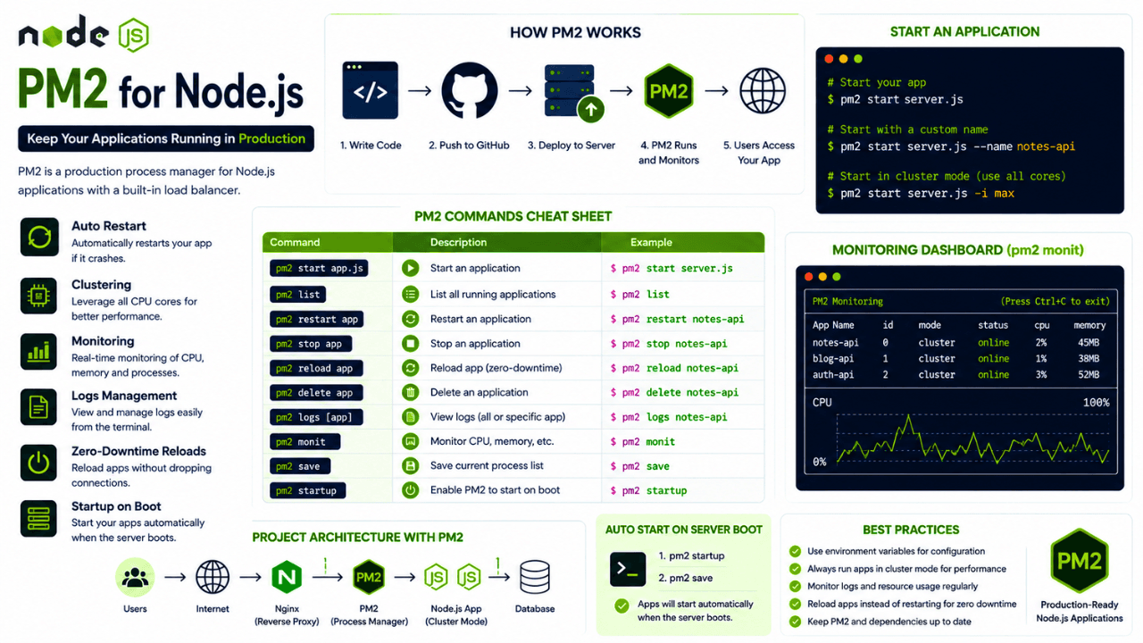 PM2 for Node.js: Keep Your Applications Running in Production