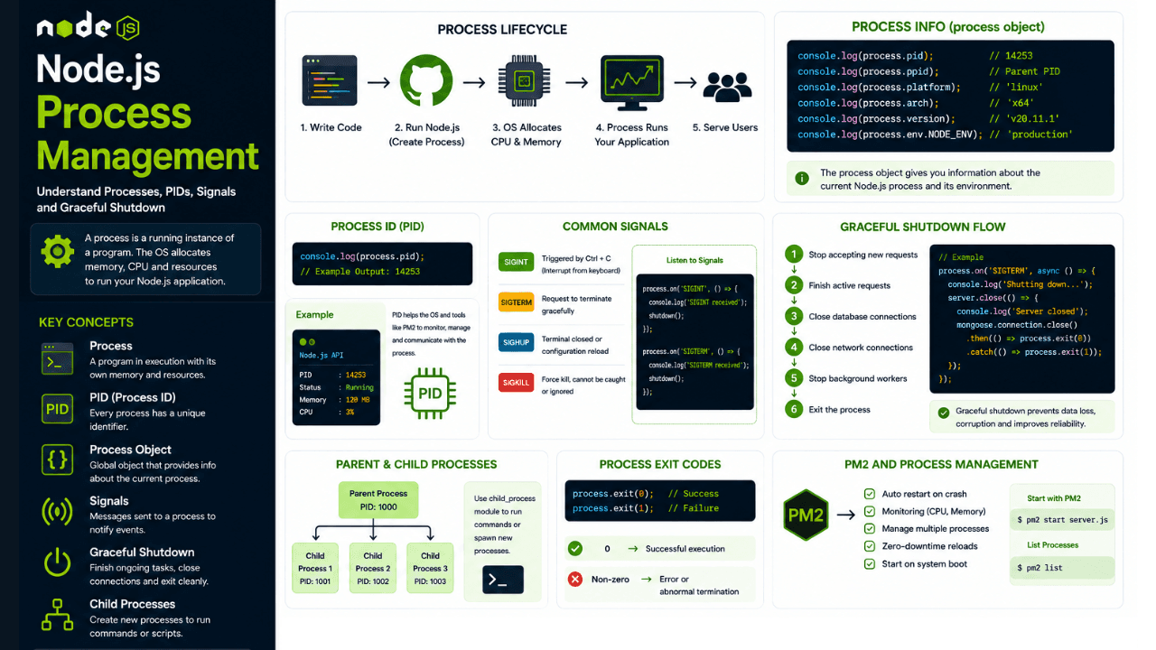Node.js Process Management Explained: Processes, PIDs, Signals, and Graceful Shutdown