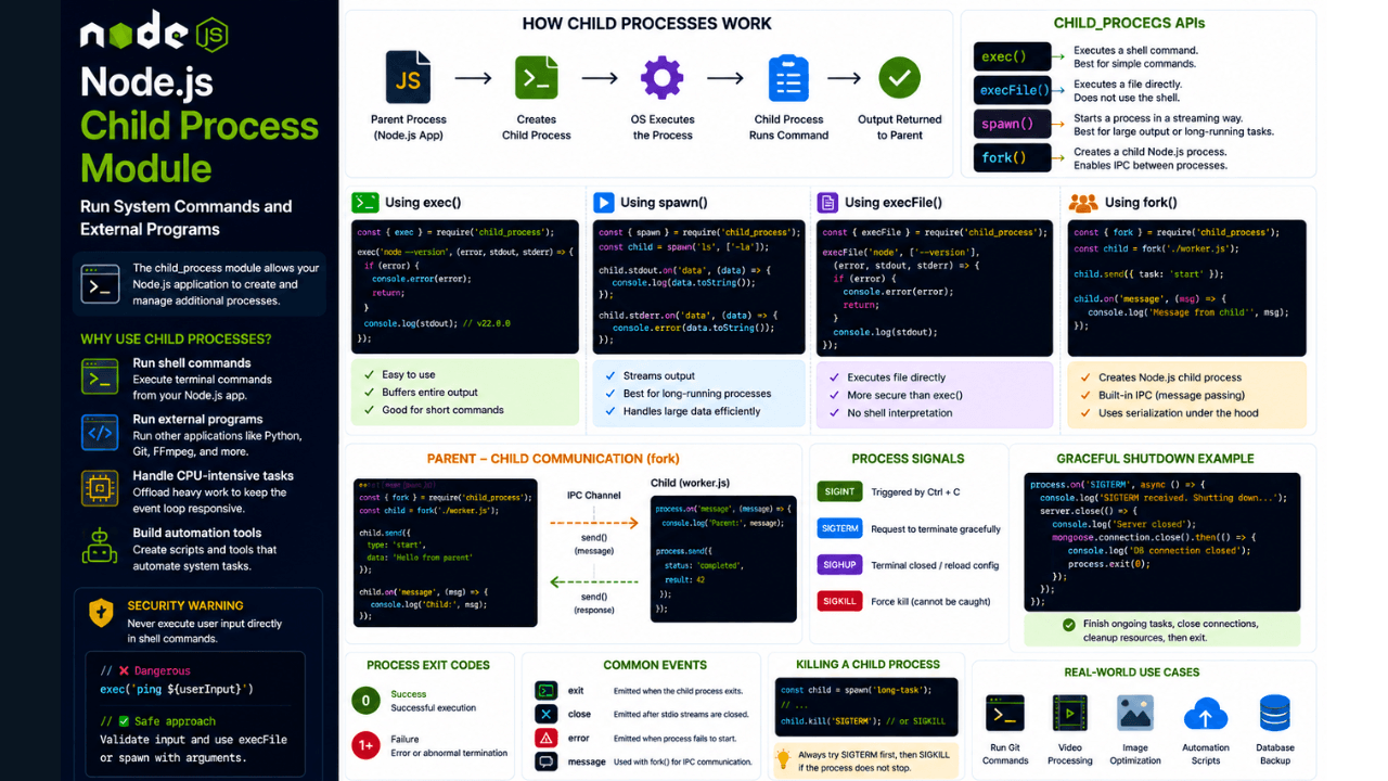 Node.js Child Process Module Explained: Run System Commands and External Programs