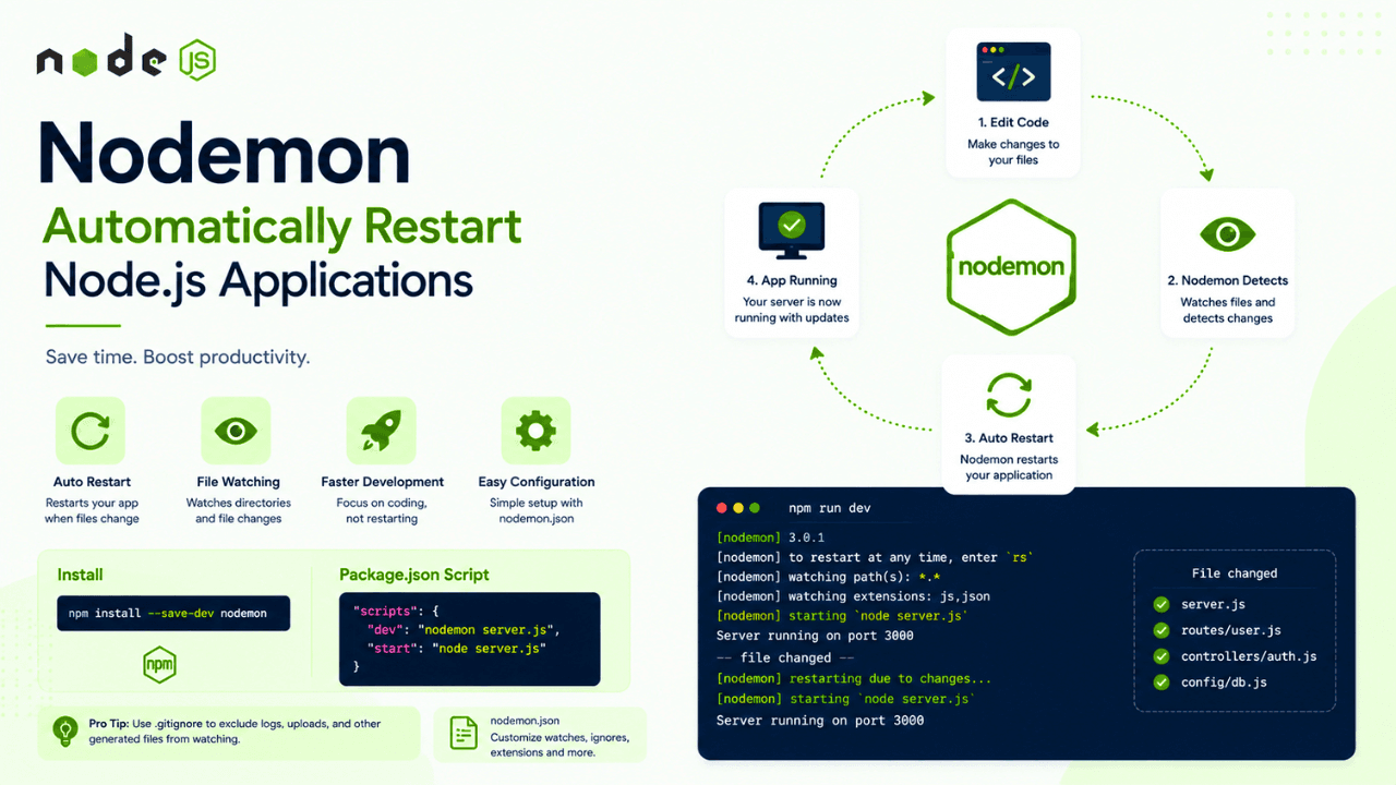 Nodemon Explained: Automatically Restart Node.js Applications During Development