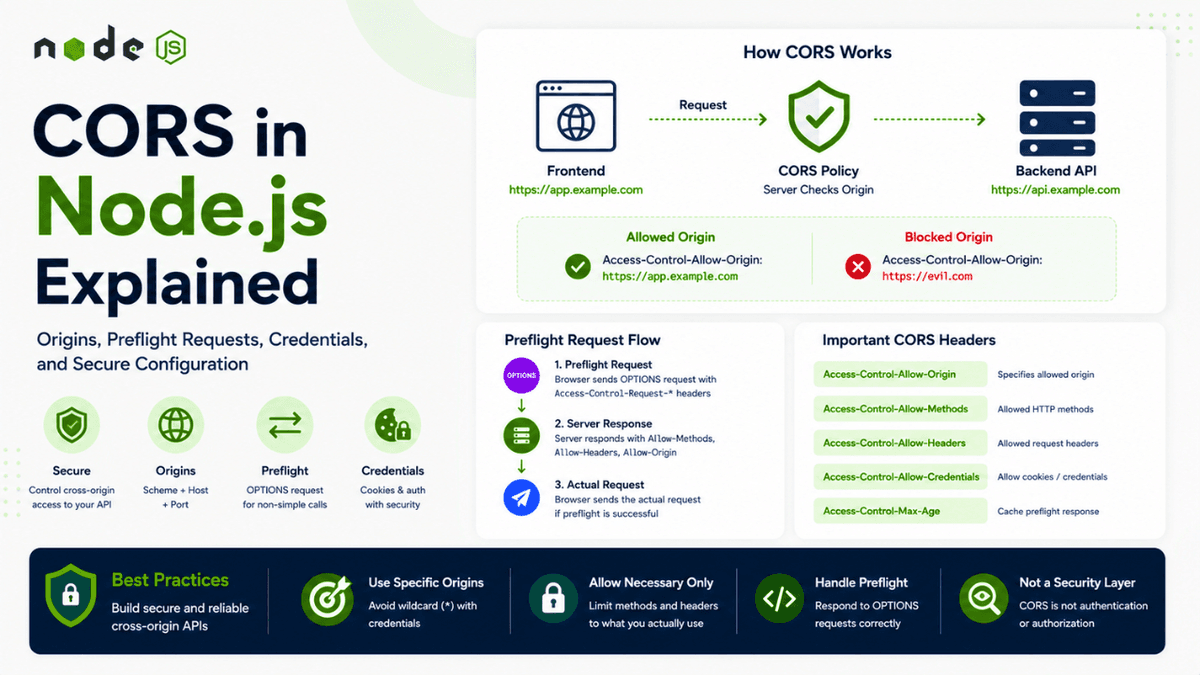 CORS in Node.js Explained: Origins, Preflight Requests, Credentials, and Secure Configuration