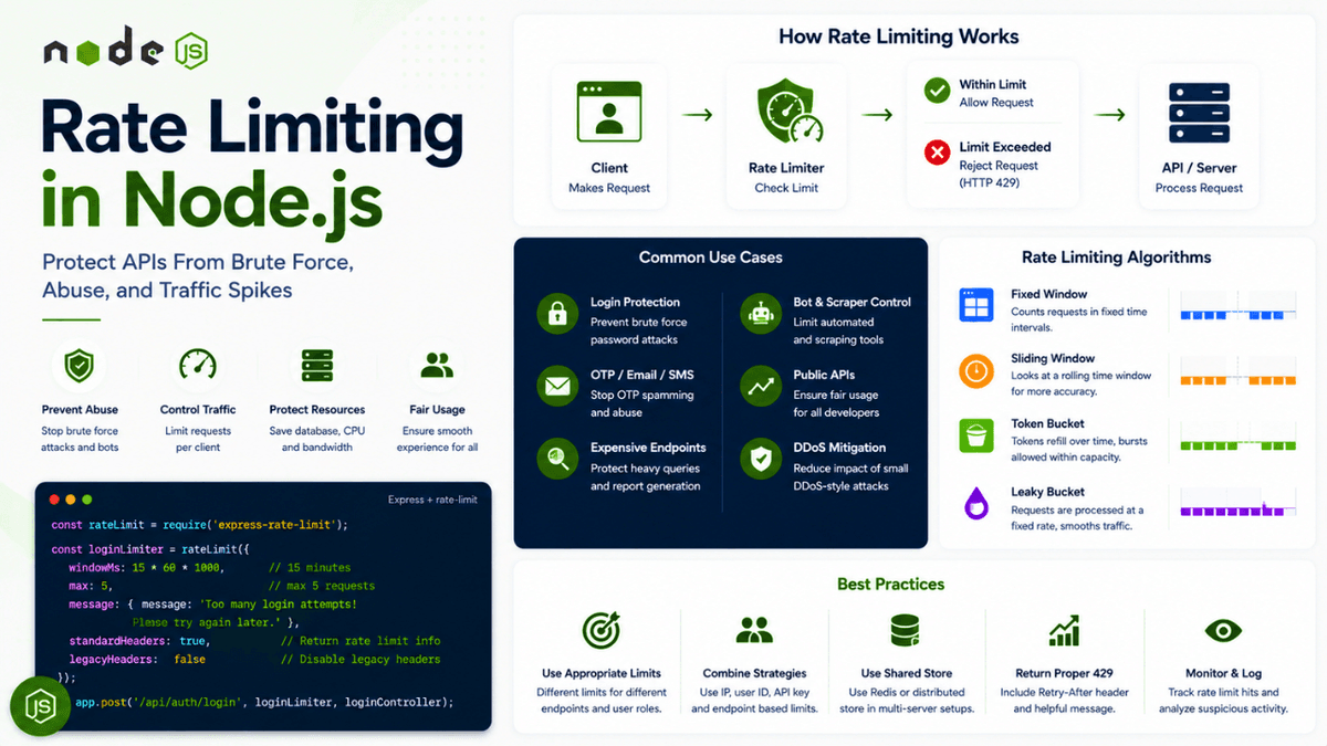 Rate Limiting in Node.js: Protect APIs From Brute Force, Abuse, and Traffic Spikes