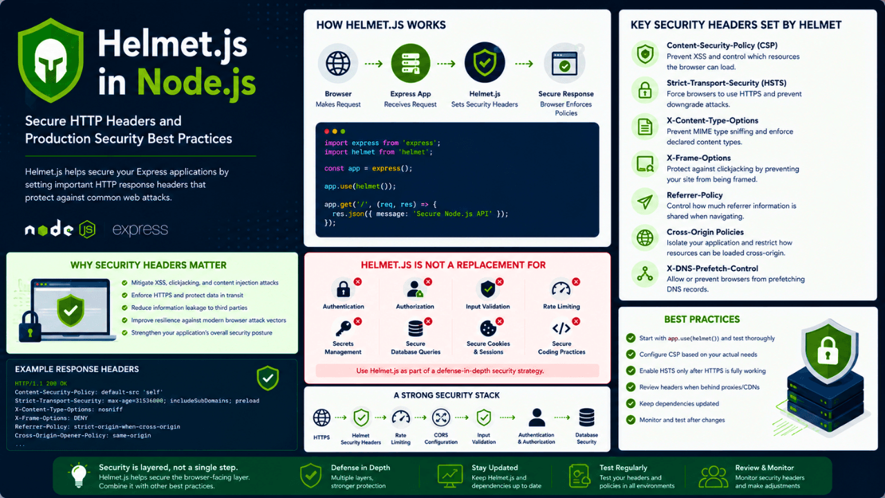 Helmet.js in Node.js: Secure HTTP Headers and Production Security Best Practices