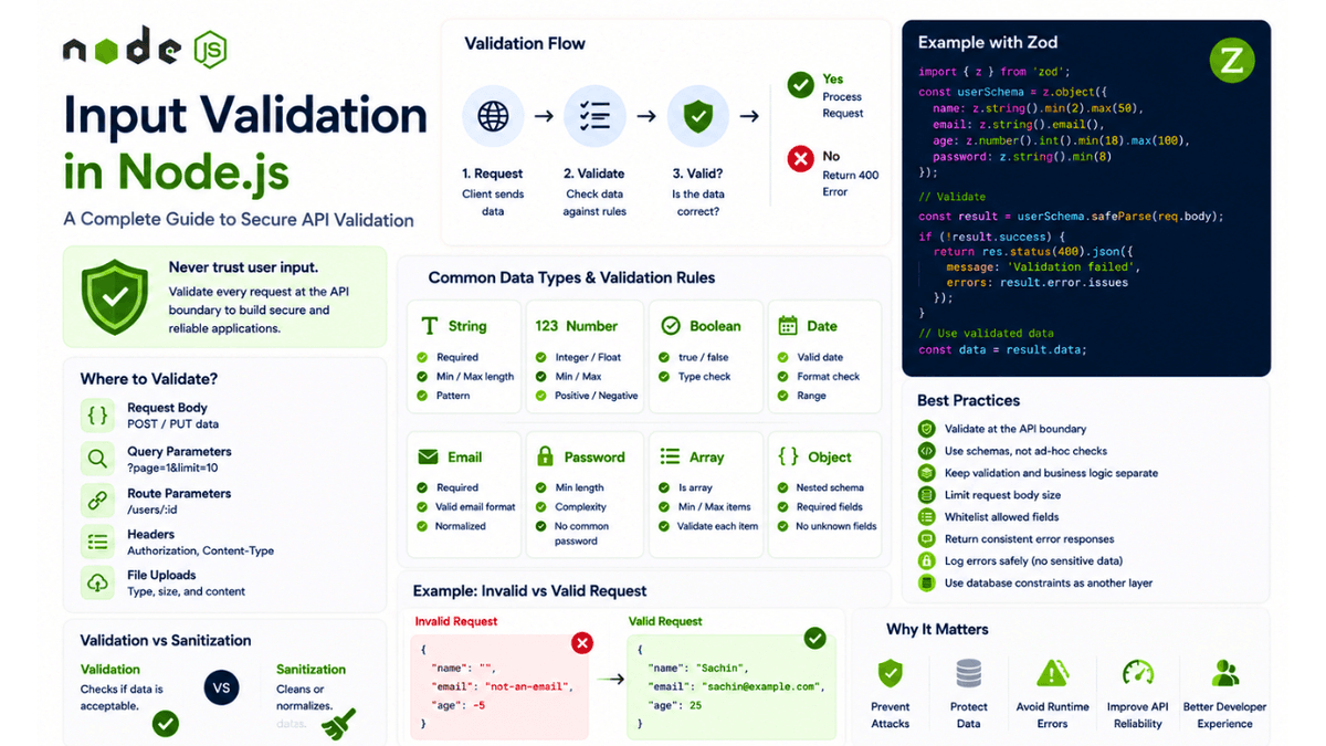 Input Validation in Node.js: A Complete Guide to Secure API Validation
