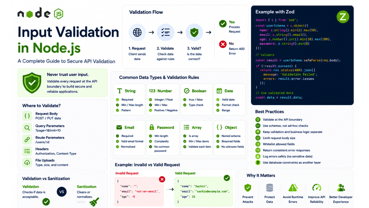 Input Validation in Node.js: A Complete Guide to Secure API Validation