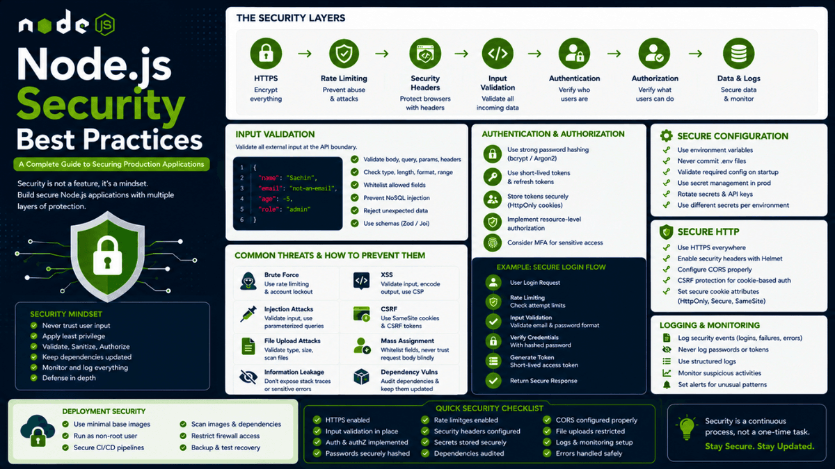 Node.js Security Best Practices: A Complete Guide to Securing Production Applications